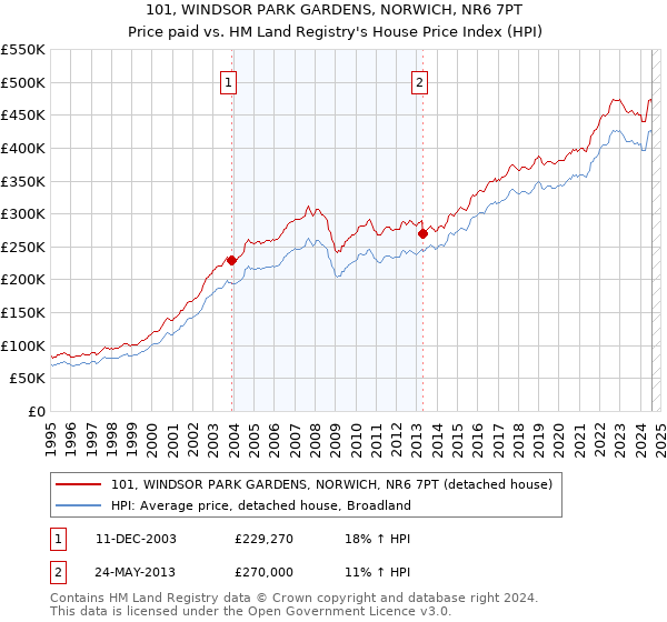 101, WINDSOR PARK GARDENS, NORWICH, NR6 7PT: Price paid vs HM Land Registry's House Price Index