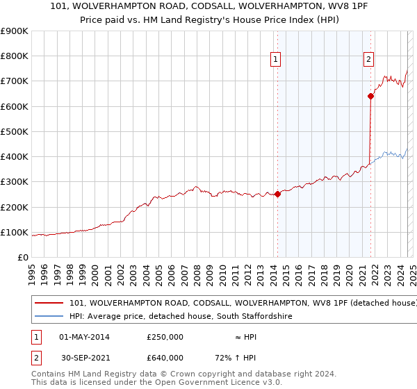 101, WOLVERHAMPTON ROAD, CODSALL, WOLVERHAMPTON, WV8 1PF: Price paid vs HM Land Registry's House Price Index