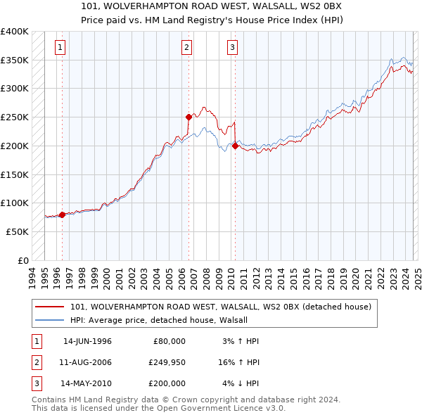 101, WOLVERHAMPTON ROAD WEST, WALSALL, WS2 0BX: Price paid vs HM Land Registry's House Price Index