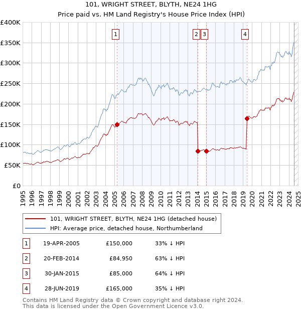 101, WRIGHT STREET, BLYTH, NE24 1HG: Price paid vs HM Land Registry's House Price Index