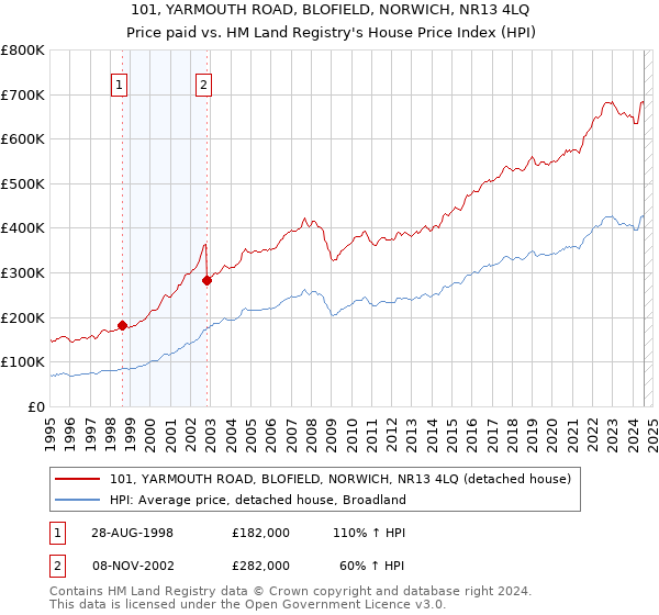 101, YARMOUTH ROAD, BLOFIELD, NORWICH, NR13 4LQ: Price paid vs HM Land Registry's House Price Index