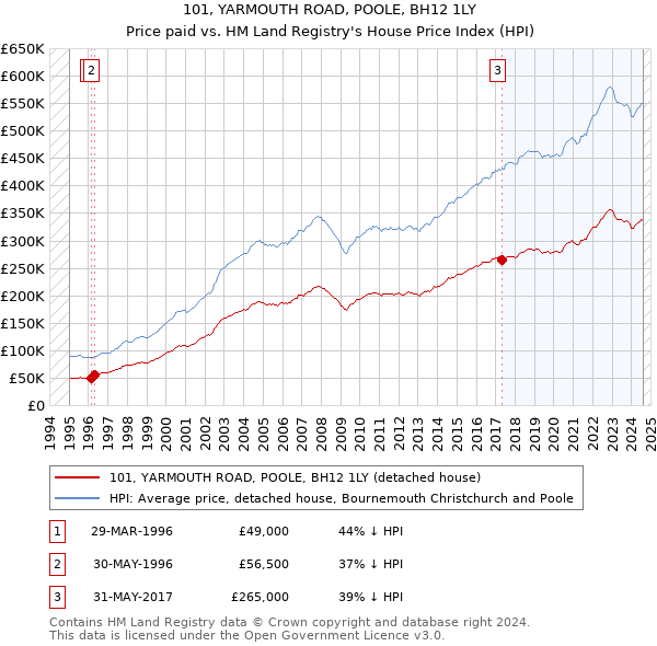 101, YARMOUTH ROAD, POOLE, BH12 1LY: Price paid vs HM Land Registry's House Price Index