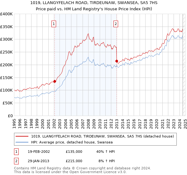 1019, LLANGYFELACH ROAD, TIRDEUNAW, SWANSEA, SA5 7HS: Price paid vs HM Land Registry's House Price Index