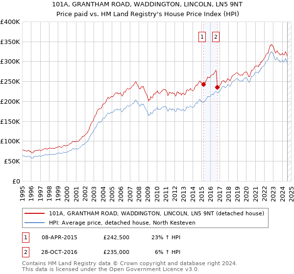 101A, GRANTHAM ROAD, WADDINGTON, LINCOLN, LN5 9NT: Price paid vs HM Land Registry's House Price Index