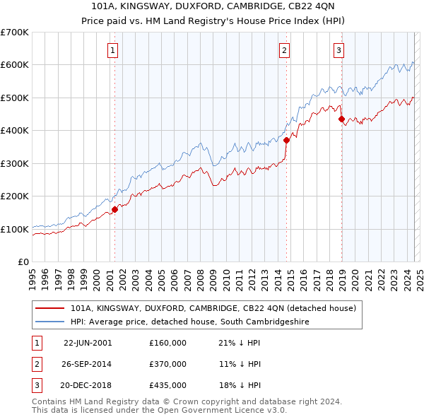 101A, KINGSWAY, DUXFORD, CAMBRIDGE, CB22 4QN: Price paid vs HM Land Registry's House Price Index