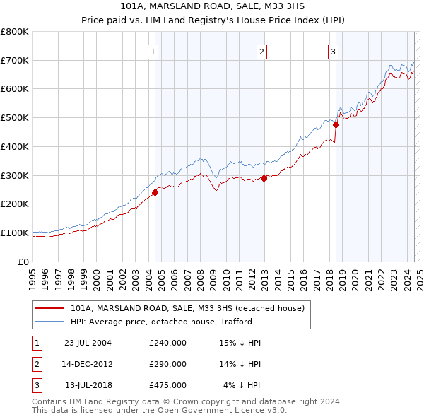 101A, MARSLAND ROAD, SALE, M33 3HS: Price paid vs HM Land Registry's House Price Index