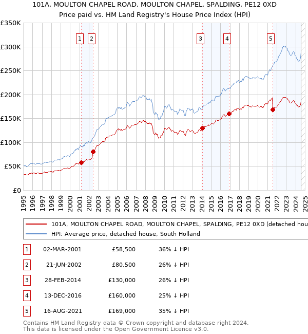 101A, MOULTON CHAPEL ROAD, MOULTON CHAPEL, SPALDING, PE12 0XD: Price paid vs HM Land Registry's House Price Index