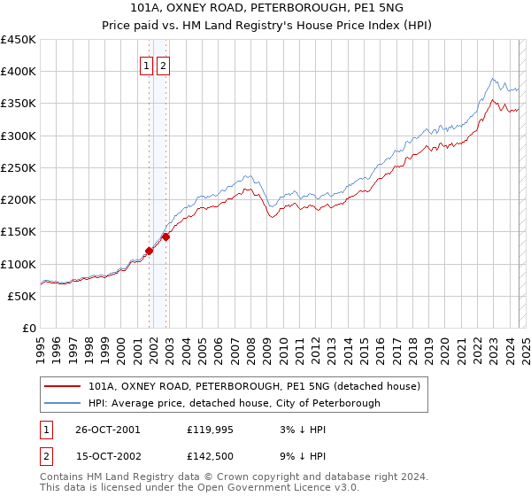 101A, OXNEY ROAD, PETERBOROUGH, PE1 5NG: Price paid vs HM Land Registry's House Price Index