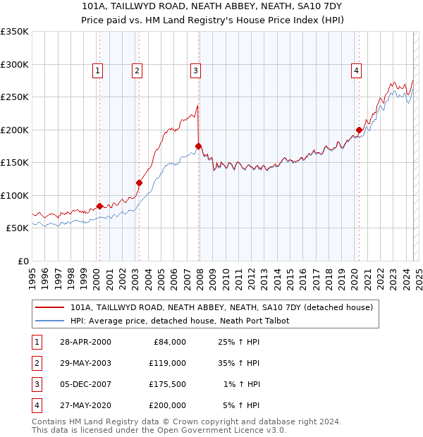 101A, TAILLWYD ROAD, NEATH ABBEY, NEATH, SA10 7DY: Price paid vs HM Land Registry's House Price Index