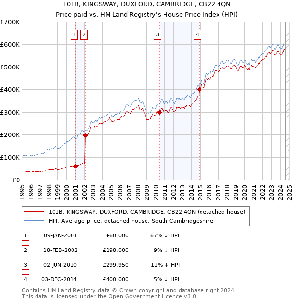 101B, KINGSWAY, DUXFORD, CAMBRIDGE, CB22 4QN: Price paid vs HM Land Registry's House Price Index