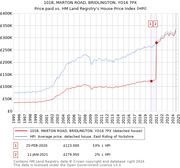 101B, MARTON ROAD, BRIDLINGTON, YO16 7PX: Price paid vs HM Land Registry's House Price Index