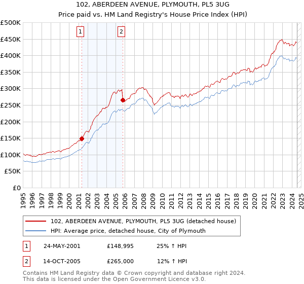 102, ABERDEEN AVENUE, PLYMOUTH, PL5 3UG: Price paid vs HM Land Registry's House Price Index