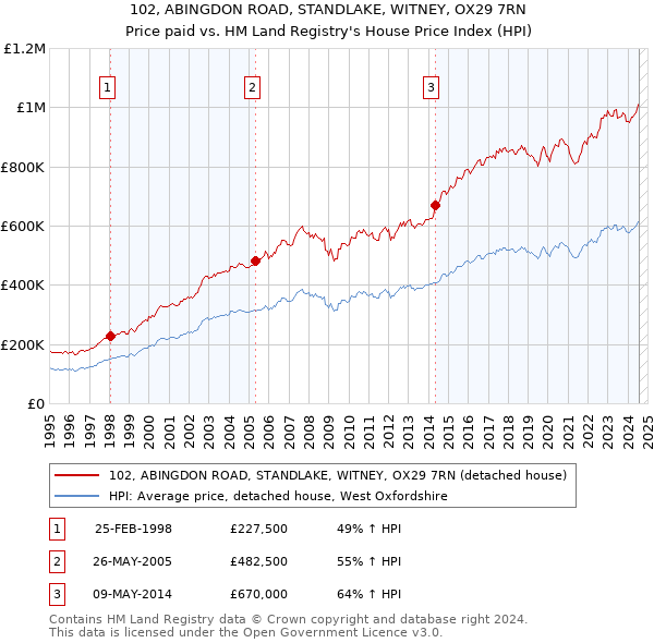 102, ABINGDON ROAD, STANDLAKE, WITNEY, OX29 7RN: Price paid vs HM Land Registry's House Price Index