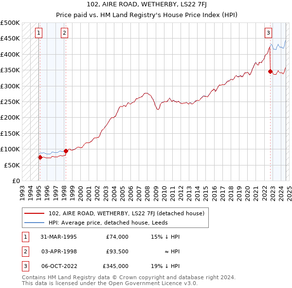 102, AIRE ROAD, WETHERBY, LS22 7FJ: Price paid vs HM Land Registry's House Price Index