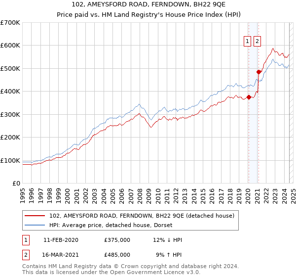 102, AMEYSFORD ROAD, FERNDOWN, BH22 9QE: Price paid vs HM Land Registry's House Price Index