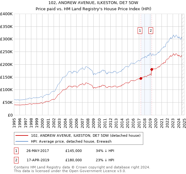 102, ANDREW AVENUE, ILKESTON, DE7 5DW: Price paid vs HM Land Registry's House Price Index