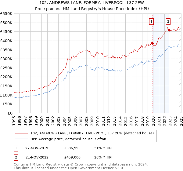 102, ANDREWS LANE, FORMBY, LIVERPOOL, L37 2EW: Price paid vs HM Land Registry's House Price Index