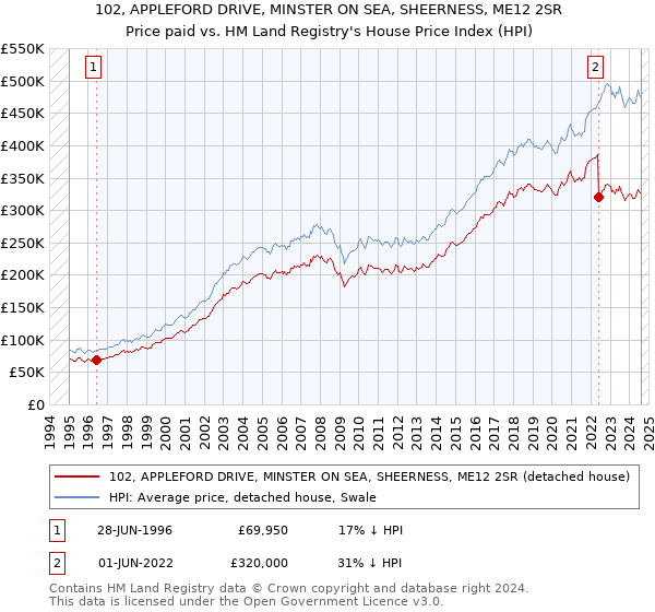 102, APPLEFORD DRIVE, MINSTER ON SEA, SHEERNESS, ME12 2SR: Price paid vs HM Land Registry's House Price Index