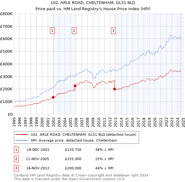 102, ARLE ROAD, CHELTENHAM, GL51 8LD: Price paid vs HM Land Registry's House Price Index