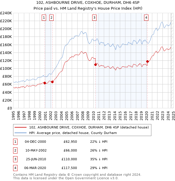 102, ASHBOURNE DRIVE, COXHOE, DURHAM, DH6 4SP: Price paid vs HM Land Registry's House Price Index