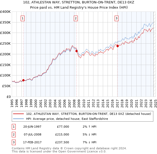 102, ATHLESTAN WAY, STRETTON, BURTON-ON-TRENT, DE13 0XZ: Price paid vs HM Land Registry's House Price Index