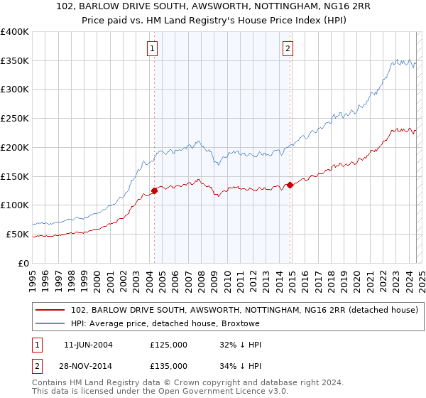 102, BARLOW DRIVE SOUTH, AWSWORTH, NOTTINGHAM, NG16 2RR: Price paid vs HM Land Registry's House Price Index