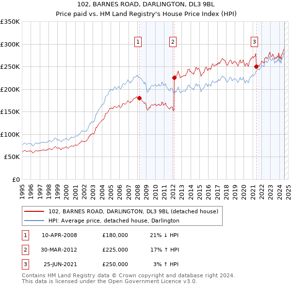 102, BARNES ROAD, DARLINGTON, DL3 9BL: Price paid vs HM Land Registry's House Price Index