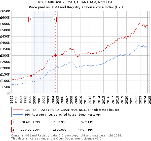 102, BARROWBY ROAD, GRANTHAM, NG31 8AF: Price paid vs HM Land Registry's House Price Index