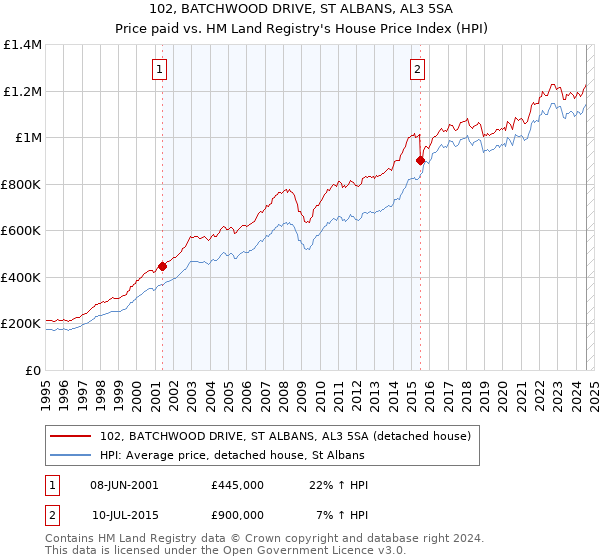 102, BATCHWOOD DRIVE, ST ALBANS, AL3 5SA: Price paid vs HM Land Registry's House Price Index