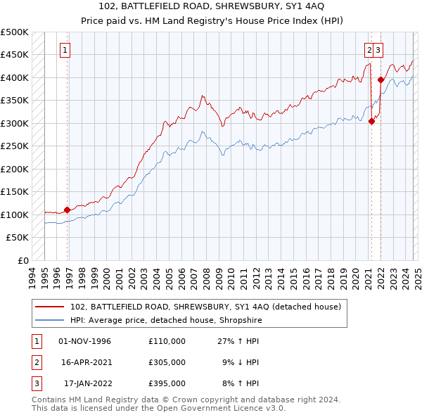 102, BATTLEFIELD ROAD, SHREWSBURY, SY1 4AQ: Price paid vs HM Land Registry's House Price Index