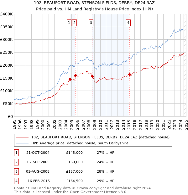 102, BEAUFORT ROAD, STENSON FIELDS, DERBY, DE24 3AZ: Price paid vs HM Land Registry's House Price Index