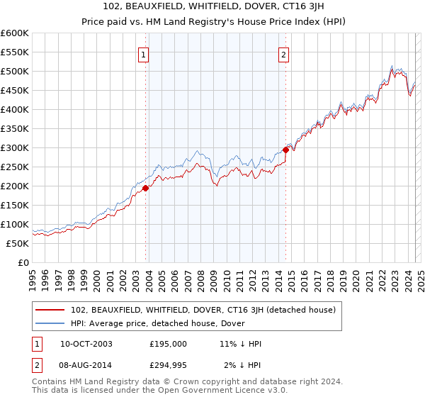 102, BEAUXFIELD, WHITFIELD, DOVER, CT16 3JH: Price paid vs HM Land Registry's House Price Index