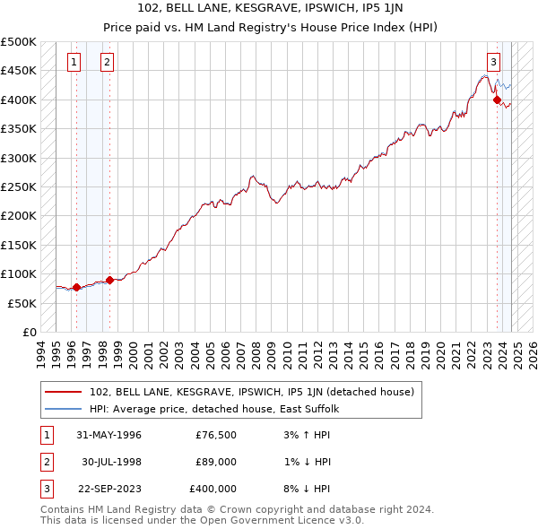 102, BELL LANE, KESGRAVE, IPSWICH, IP5 1JN: Price paid vs HM Land Registry's House Price Index