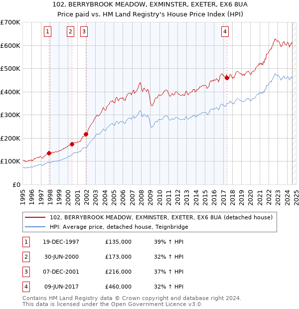 102, BERRYBROOK MEADOW, EXMINSTER, EXETER, EX6 8UA: Price paid vs HM Land Registry's House Price Index