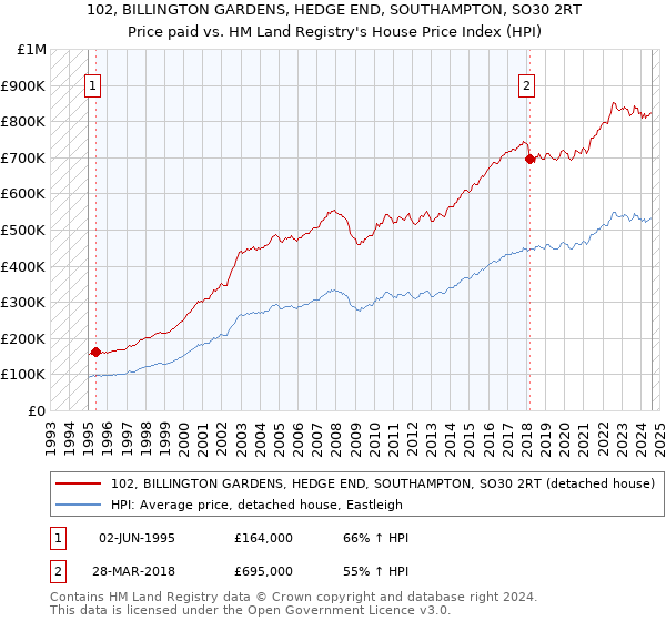 102, BILLINGTON GARDENS, HEDGE END, SOUTHAMPTON, SO30 2RT: Price paid vs HM Land Registry's House Price Index