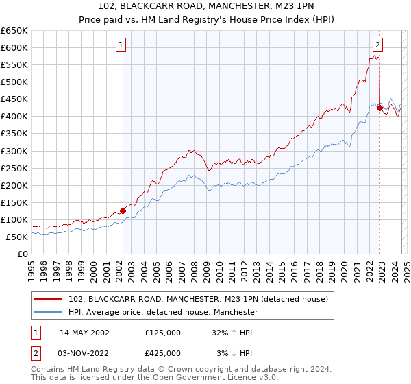 102, BLACKCARR ROAD, MANCHESTER, M23 1PN: Price paid vs HM Land Registry's House Price Index