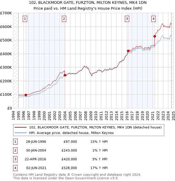 102, BLACKMOOR GATE, FURZTON, MILTON KEYNES, MK4 1DN: Price paid vs HM Land Registry's House Price Index