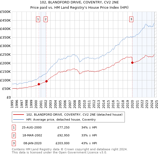 102, BLANDFORD DRIVE, COVENTRY, CV2 2NE: Price paid vs HM Land Registry's House Price Index