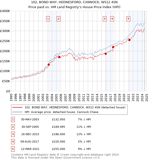 102, BOND WAY, HEDNESFORD, CANNOCK, WS12 4SN: Price paid vs HM Land Registry's House Price Index