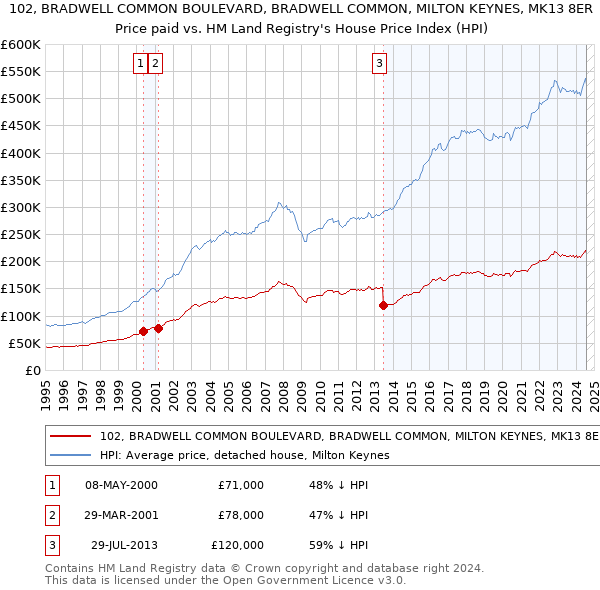 102, BRADWELL COMMON BOULEVARD, BRADWELL COMMON, MILTON KEYNES, MK13 8ER: Price paid vs HM Land Registry's House Price Index