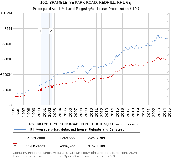 102, BRAMBLETYE PARK ROAD, REDHILL, RH1 6EJ: Price paid vs HM Land Registry's House Price Index