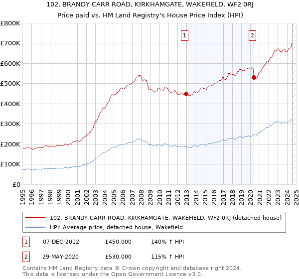 102, BRANDY CARR ROAD, KIRKHAMGATE, WAKEFIELD, WF2 0RJ: Price paid vs HM Land Registry's House Price Index