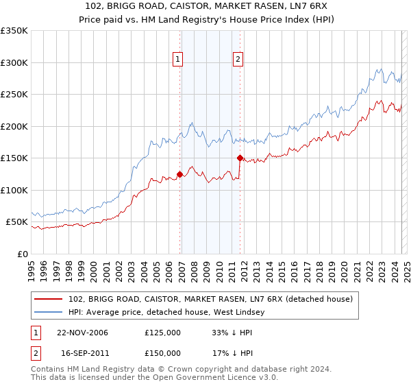 102, BRIGG ROAD, CAISTOR, MARKET RASEN, LN7 6RX: Price paid vs HM Land Registry's House Price Index