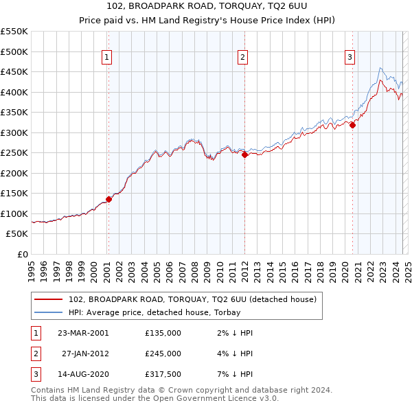 102, BROADPARK ROAD, TORQUAY, TQ2 6UU: Price paid vs HM Land Registry's House Price Index