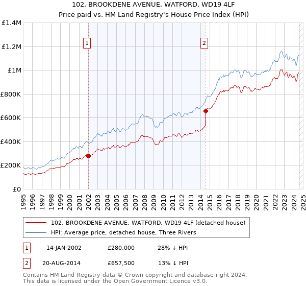 102, BROOKDENE AVENUE, WATFORD, WD19 4LF: Price paid vs HM Land Registry's House Price Index