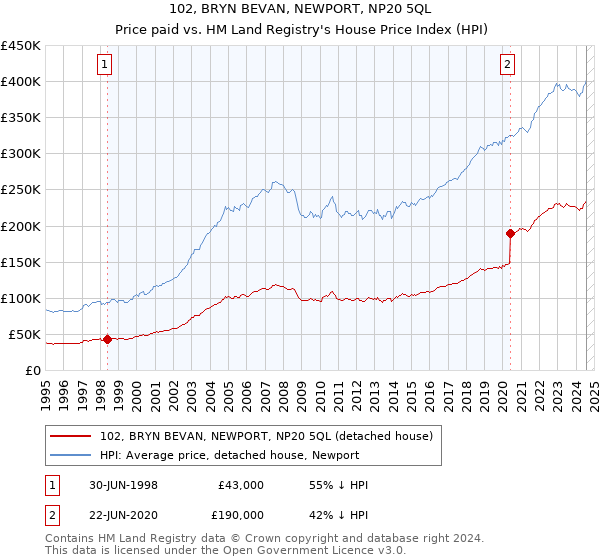 102, BRYN BEVAN, NEWPORT, NP20 5QL: Price paid vs HM Land Registry's House Price Index