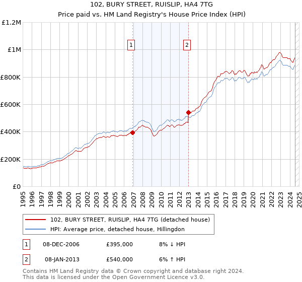 102, BURY STREET, RUISLIP, HA4 7TG: Price paid vs HM Land Registry's House Price Index