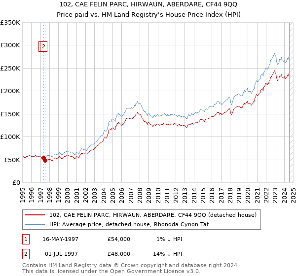 102, CAE FELIN PARC, HIRWAUN, ABERDARE, CF44 9QQ: Price paid vs HM Land Registry's House Price Index