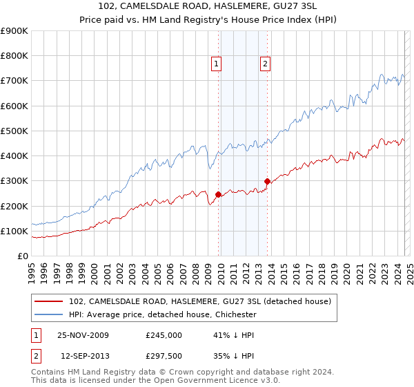 102, CAMELSDALE ROAD, HASLEMERE, GU27 3SL: Price paid vs HM Land Registry's House Price Index