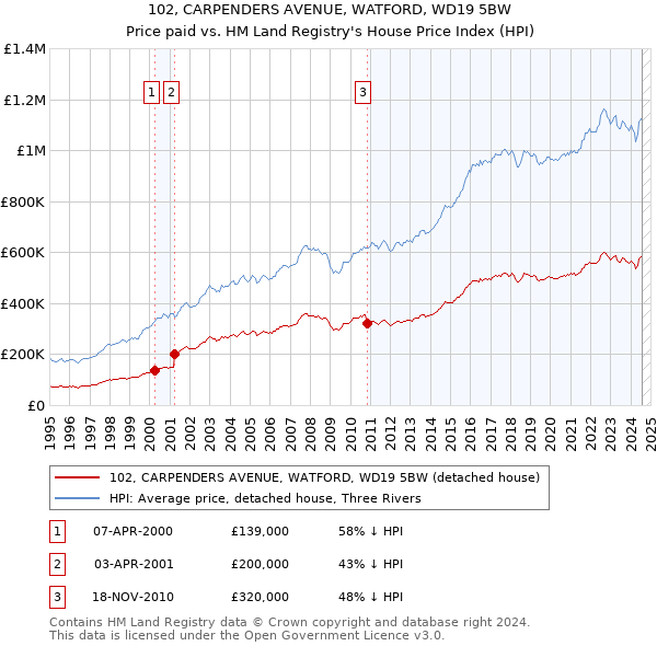 102, CARPENDERS AVENUE, WATFORD, WD19 5BW: Price paid vs HM Land Registry's House Price Index